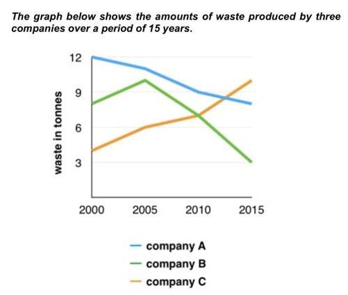 Task 1 

The graph below shows the amount of waste produced by three  companies over a period of 15 years.