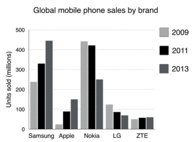 The chart below shows global sales of the top five mobile phone brands between 2009 and 2013.

Write a report for a university, lecturer describing the information shown below.