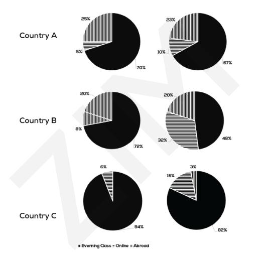 The charts below show the differences in how people in 3 countries learned English in 2010 and 2015.