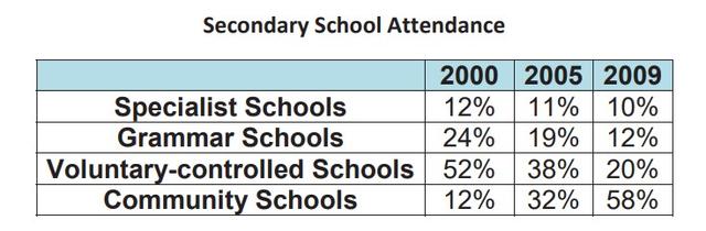 The table shows the proportions of pupils attending four secondary school types between 2000 and 2009. Summarize the information by selecting and reporting the main features and make comparisons where relevant.
