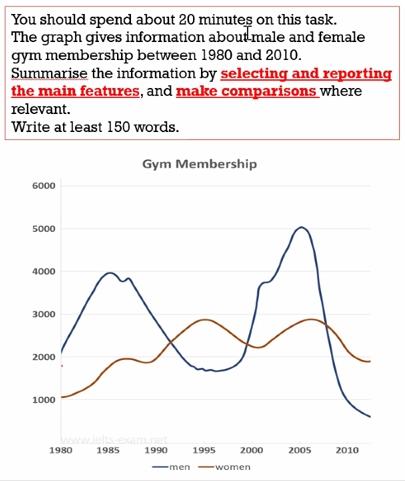 The graph below shows information about male and female gym membership between 1980 and 2010. write 150 words