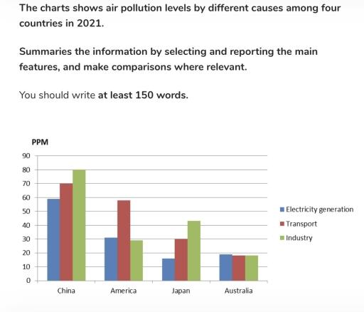 The charts shows air pollution levels by different causes among four countries in 2021. Summaries the information by selecting and reporting the main features, and make comparisons where relevant.