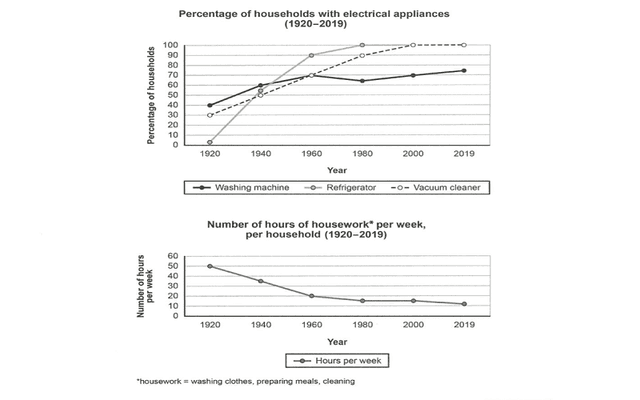 The bar chart illustrates the changes in home appliance ownership and the spent doing housework in a country’s homes between 1920 and 2019.