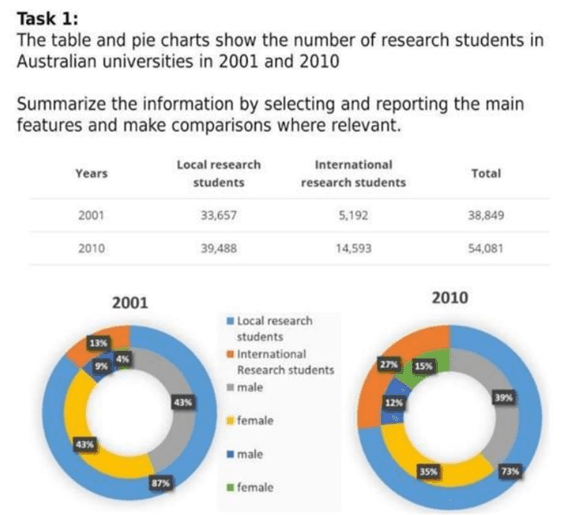 The table and pie charts show the number of research students in Australia Universities in 2001 and 2010