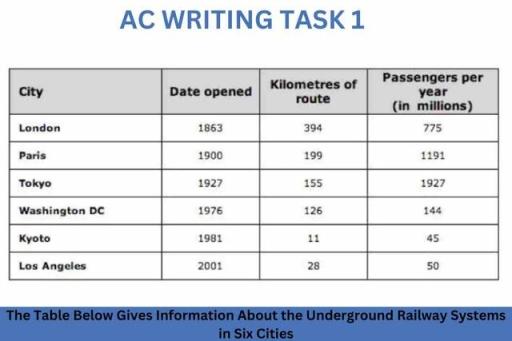 The table below gives information about the underground railway systems in sir cities. Summarise the information by selecting and reporting the main features, and make comparisons where relevant.