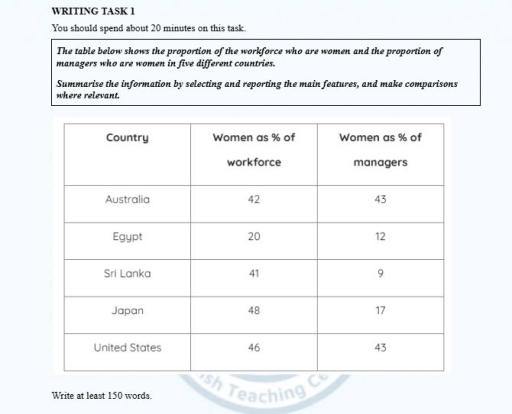 The table below shows the proportion of women in the labor force and women in management in five countries. Summarise the information by selecting and reporting the main features and making comparisons where relevant. (Thảo)