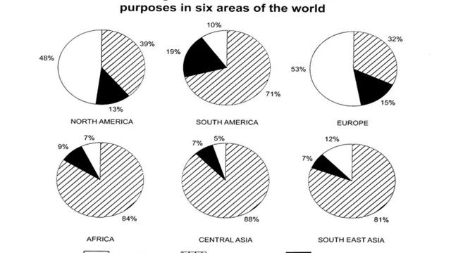 The charts show the percentage of water used for different purposes in six areas of the world.