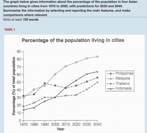 **The graph below gives information about the percentage of the population in four Asian countries living in cities from 1970 to 2020, with predictions for 2030 and 2040.**

**Summarise the information by selecting and reporting the main features, and make comparisons where relevant.**