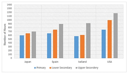 The bar charts below show the number of hours each teacher spent teaching in different schools in four different countries in 2001.