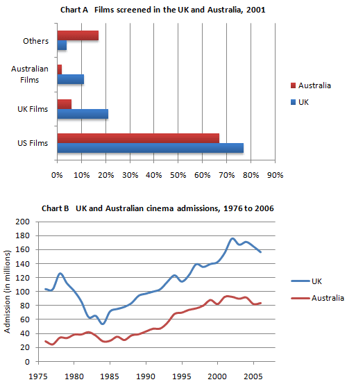 The chart A illustrates the percentage of films screened in both the UK and Australia in 2006, while the chart B illustrates the cinema admissions in the UK and Australia between 1976 to 2006.