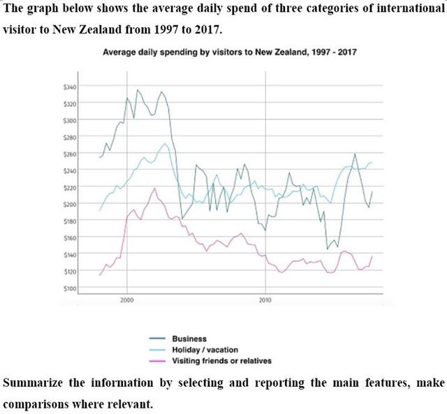 The graph below shows the average daily spend of three categories of international visitors to New Zealand from 1997 to 2017.
