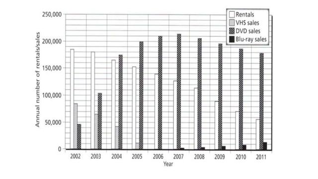 The chart below shows the annual number of rentals and sales (in various formats) of films from a particular store between 2002 and 2011.