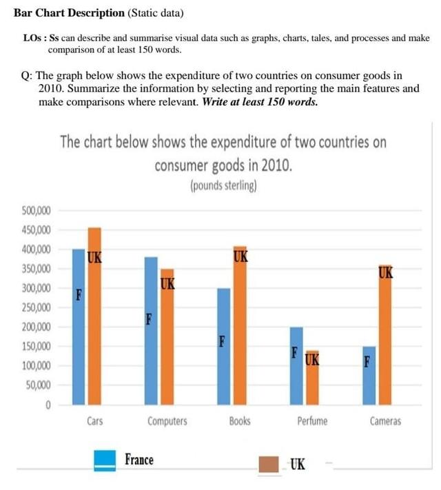 The chart below shows the amount of money spent on consumer goods in two different countries in 2010.