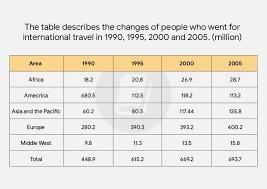 The table describes the changes of people who went for international travel in 1990, 1995, 2000 and 2005. (million).