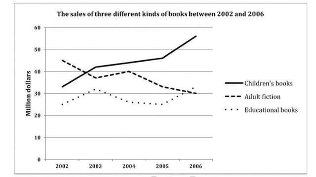 The graph below shows the sales of children's books, adult fiction and educational books between 2002 and 2006 in one country. Summarise the information by selecting and reporting the main features and make comparisons where relevant.