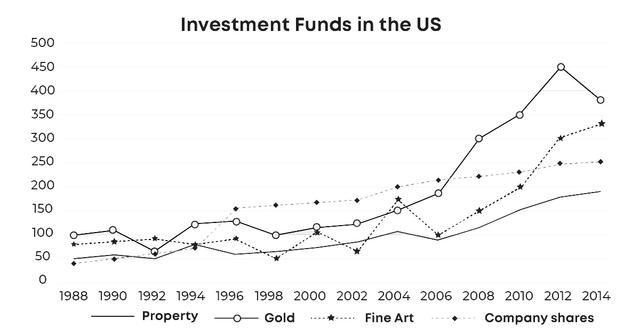 The graph shows the value in US dollars (in millions of dollars) of investment in funds of four categories from 1988 to 2014.