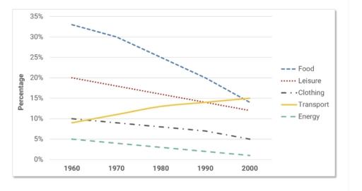 The line graph shows the percentage of spending in a European country from 1960 to 2000.