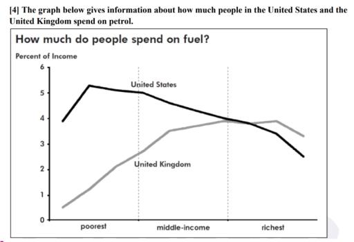The graph below gives information about how much people in the United States and the United Kingdom spend on petrol. Summarize the information by selecting and reporting the main features and make comparisons where relevant.