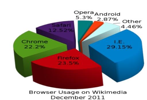 The pie chart shows the browser usage on wikimedia for the year 2011. Summarize the information by selecting and reporting the main features and make comparisons where relevant.