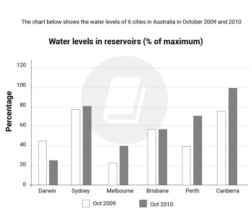 The graphs below compare the water levels of six cities in Australia during October 2009 and October 2010. Provide an overview of the information by identifying and describing the key details, and include comparisons where appropriate.