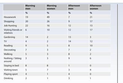 The table shows how the UK unemployment spent their time last year.