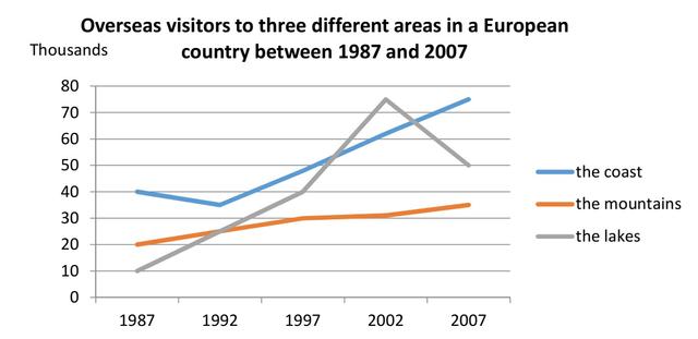 You should spend about 20 minutes on this task.

The graph below shows the number of overseas visitors to three different areas in a European country between 1987 and 2007

Summarise the information by selecting and reporting the main features, and make comparisons where relevant.