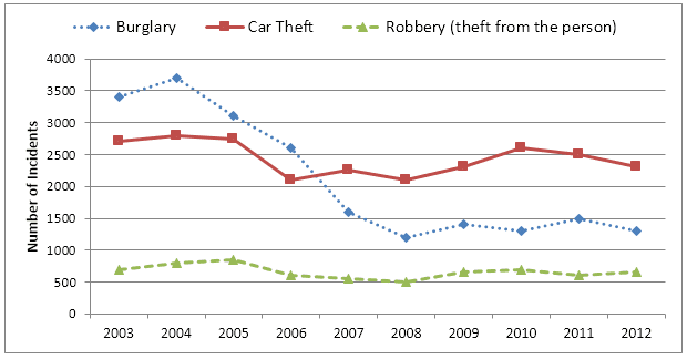 The chart below shows the changes that took place in three different areas of crime in Newport city centre from 2003-2012. Summarise the information by selecting and reporting the main features, and make comparisons where relevant.