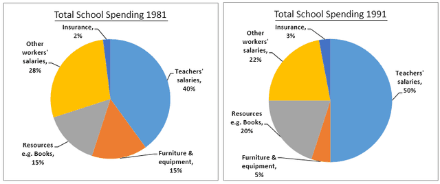 Three pie charts below shows the changes in annual spending by a particular UK schools in 1981, 1991 and 2002. Summarise the informatin by selecting and reporting the main featrures, and make comparisons where relevant.