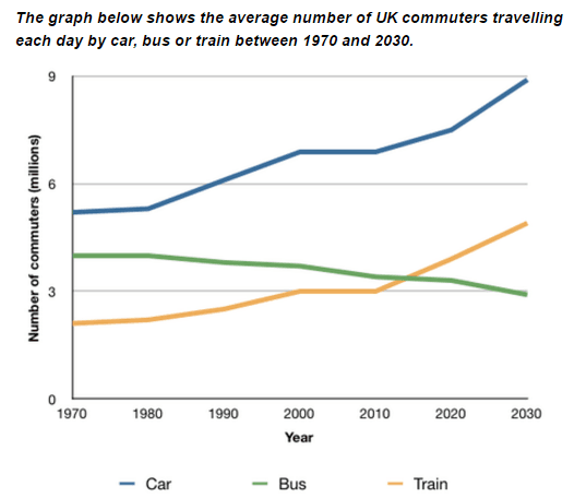 The line graph compares the average number of people in the UK traveling daily by car, bus and train over a period of 60 years.