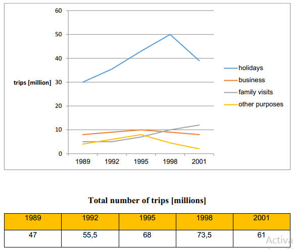 The line graph shows the number of trips to other countries by UK residents for various purposes between 1989 and 2001.