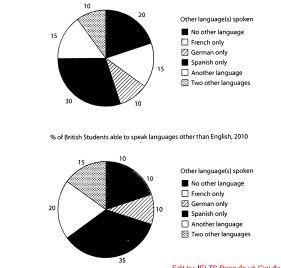 The charts below show the proportions of British students at one university at one university in England who were able to speak other languages in addition to English, in 2000 and 2010. https://brpaper.com/ielts/wp-content/uploads/2020/09/students.jpg