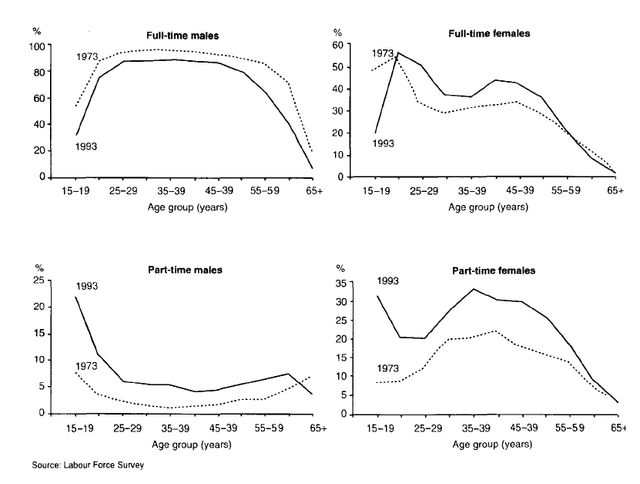 The graphs below show the number of men and women in full and part-time employment in Australia between 1973 and 1993.