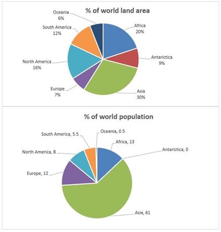 The pie charts below show the area and current population of the seven continents as a percentage of the total. Summarise the information by selecting and reporting the main features, and make comparisons where relevant.