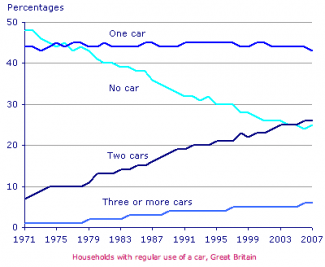 The graph below shows the average number of UK commuters travelling each day by car, bus or train between 1970 and 2030.