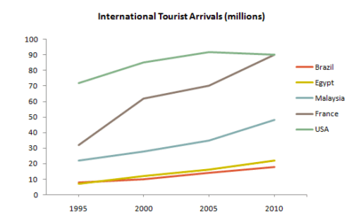 The graph below gives information about international tourist arrivals in five countries.

Summarise the information by selecting and reporting the main features, and make comparisons where relevant.