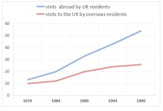 The charts below give information about travel to and from the UK, and about the most popular countries for UK residents to visit. Summarise the information by selecting and reporting the main features, and make comparisons where relevant.
