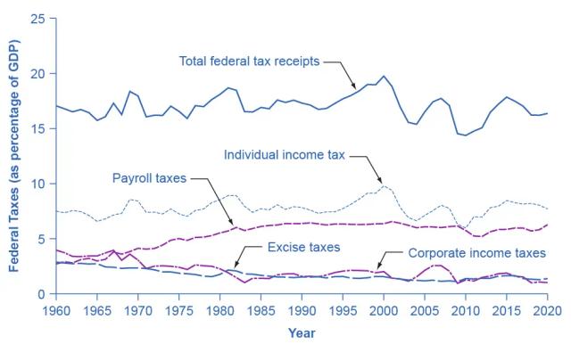 The table below gives information about the amount of tax collected ( as % of GDP) in five countries for 4 years between  1975 and 2005.