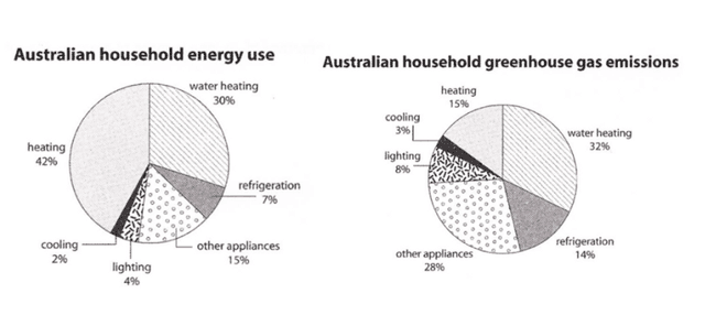 household. The second chart shows the greenhouse gas emissions which result from this energy use. Summarise the information by selecting and reporting the main features, and make comparisons where relevant. Australian household energy use water heating 30% heating 42% refrigeration 7% cooling 2% other appliances 15% lighting 4% Australian household greenhouse gas emissions heating 15% cooling 3% lighting 8% water heating 32% other appliances 28% refrigeration 14%