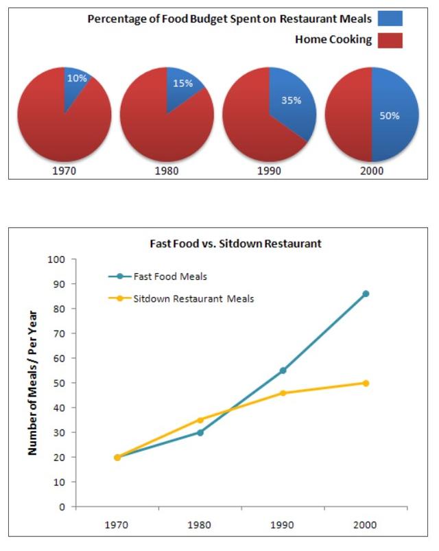 The charts below show the percentage of food budget the average family spent on restaurant meals in diﬀerent years. The graph shows the number of meals eaten in fast food restaurants and sit-down restaurants.