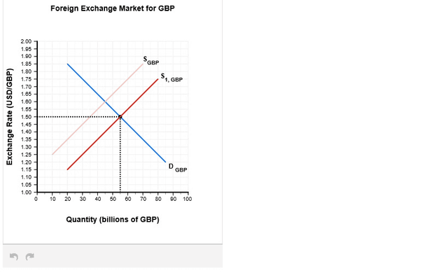 The chart shows the exchange rate between the US dollar and the British pound. Summarise the information by selecting and reporting the main features, and make comparisons where relevant.