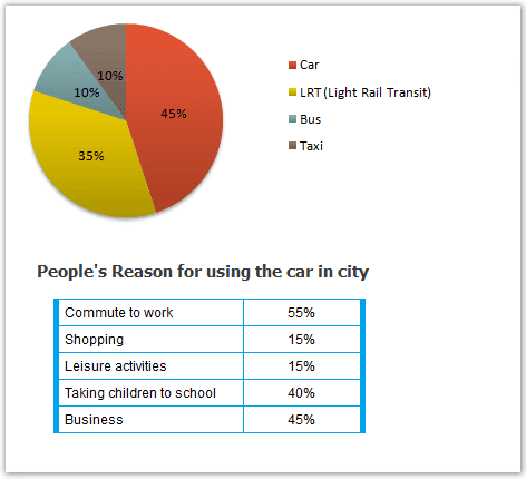 The pie chart illustrates total usage of transport and car in Edmonton. Meanwhile, the table gives information of people's reasons for using the car in city.