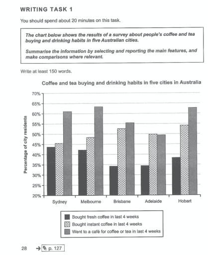 The chart below shows the results of a survey about people's coffee and tea buying and drinking habits in five Australian cities.