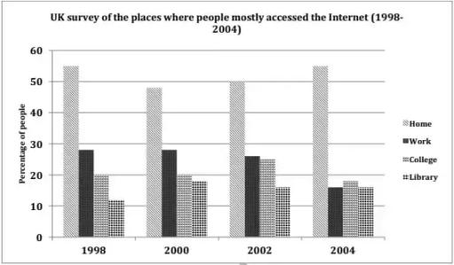 The graph below shows the changes in the places where people used to surf the Internet in the years 1998, 2000, 2002 and 2004. Summarize the information by selecting and reporting the main features and make comparisons where relevant.