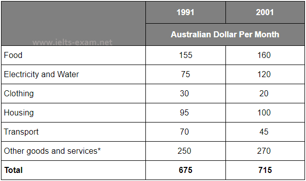 The table below shows the monthly expenditure of an average Australian family in 1991 and 2001. Summarise the information by selecting and reporting the main features, and make comparisons where relevant.