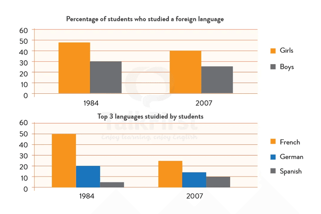 The two bar charts below show the proportion of 14-to 16-year-old students studying a foreign language in an English speaking country, and the top three foreign languages. Summarise the information by selecting and reporting the main features, and make comparisons where relevant.