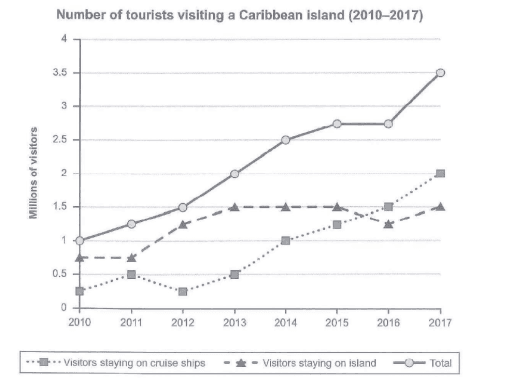 The graph illustrates how many tourists visited a particular Caribbean island from 2010 to 2017. On the whole, there was an increase in the number of visitors in the iland during the period. 

 

One of the features to note is that the total number of  people visiting the iland increased throughout the period. More specifically, there were 1 million people in 2010, and then, rose to a staggering 3.5 million people by the end of the period in 2017. 

 

The second point to note is that visitors staying on cruise ships was also increasing. 

Looking more closely, the number of people fell slightly from 2011 at 0.5 million to around 0.25 million, but after that, increased to 2 million in 2017. 

 

Interestingly, the number of visitors staying on island had no changes from 2013 to 2017. Specifically, it rose from  low of  about 0.75 million in 2010 to 1.5 amillion in  2013,but from 2013 to 2017, the number was almost the same at 1.5 million.