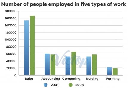 The chart below give the number of people employed in five types of work in a certain region in Australia in 2001 and 2008.