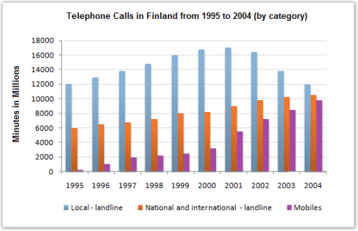 The chart below shows the total number of hours per month from 1980 to 2015 that people in the USA used modern technology divided into four categories.