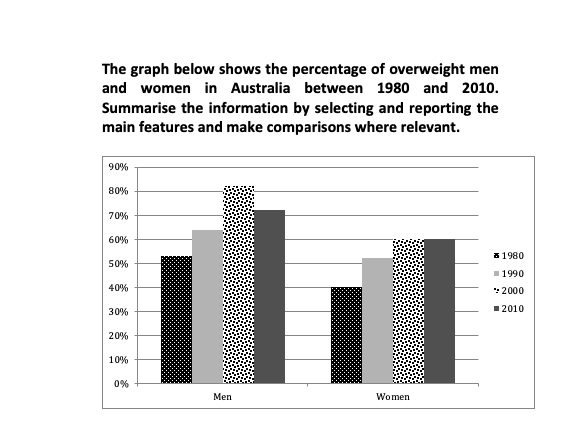 The chart gives information about the percentage of overweight men and women in Australia from 1980 to 2010