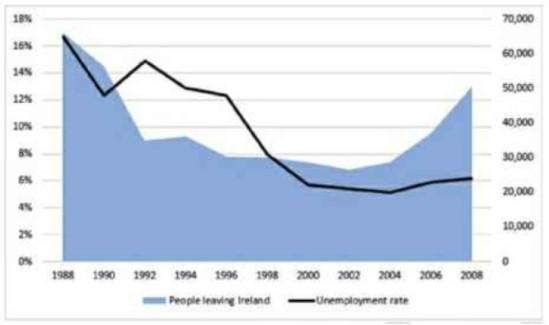 The charts below shows the unemployment rate and the number of people leaving Ireland from 1988 to 2008.